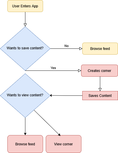 User Flow