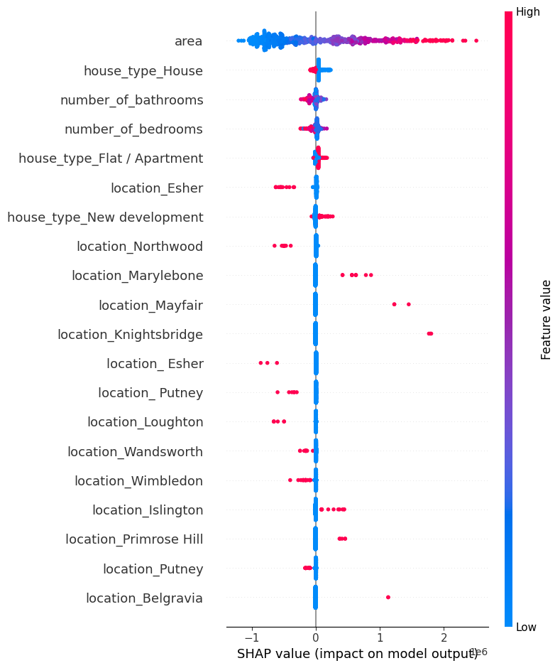 Analyzing and predicting housing prices in London